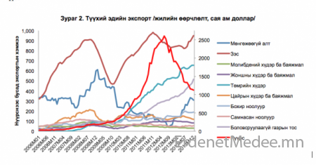 2012-2014 хооронд Монголын эдийн засгийг хэрхэн самарсан бэ? (фото)