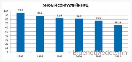 Сонгогчгүй улстөрчид